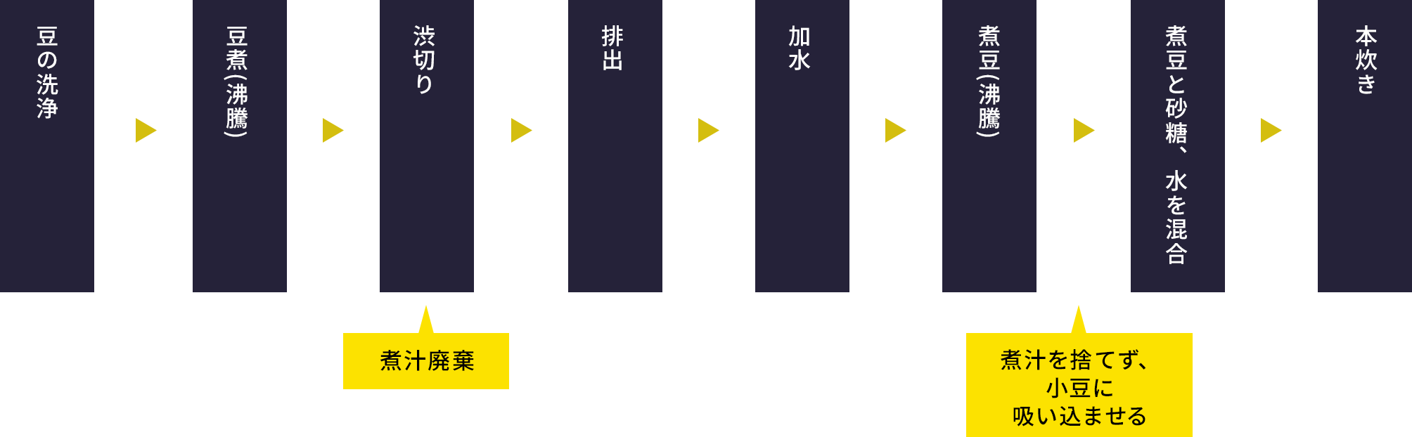 煮込み製法の図